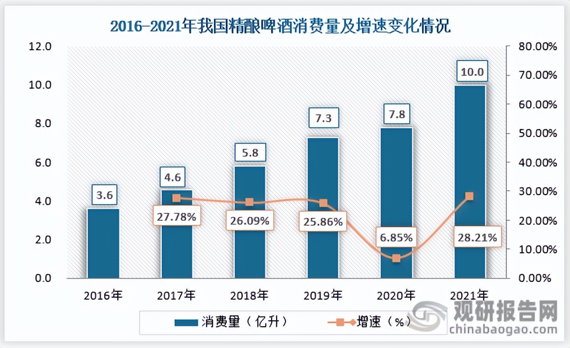 我国啤酒行业现状分析,精酿啤酒未来发展趋势
