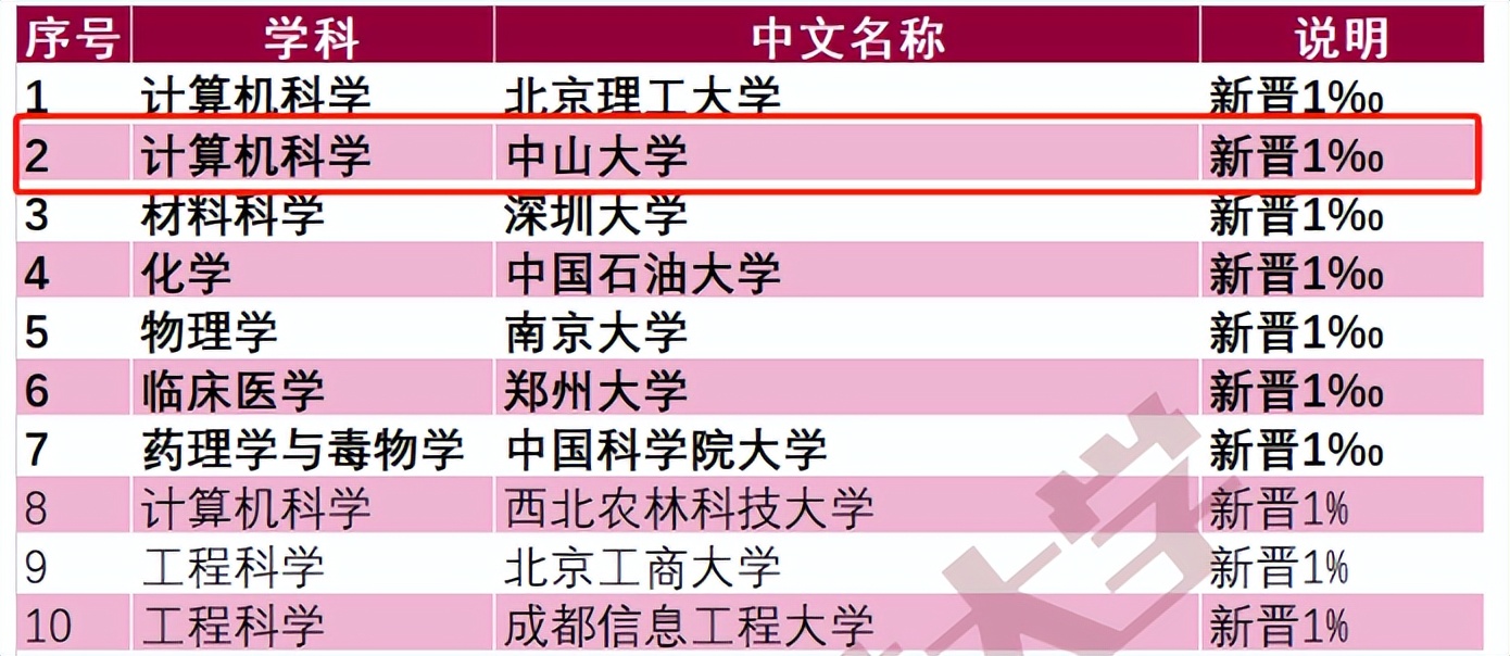 重磅！中山大学又一学科新晋全球“前千分之一”，总数已达7个
