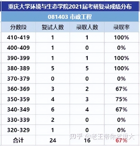 23考研：重庆大学市政工程怎么样，好考吗？（含参考书、报录比）