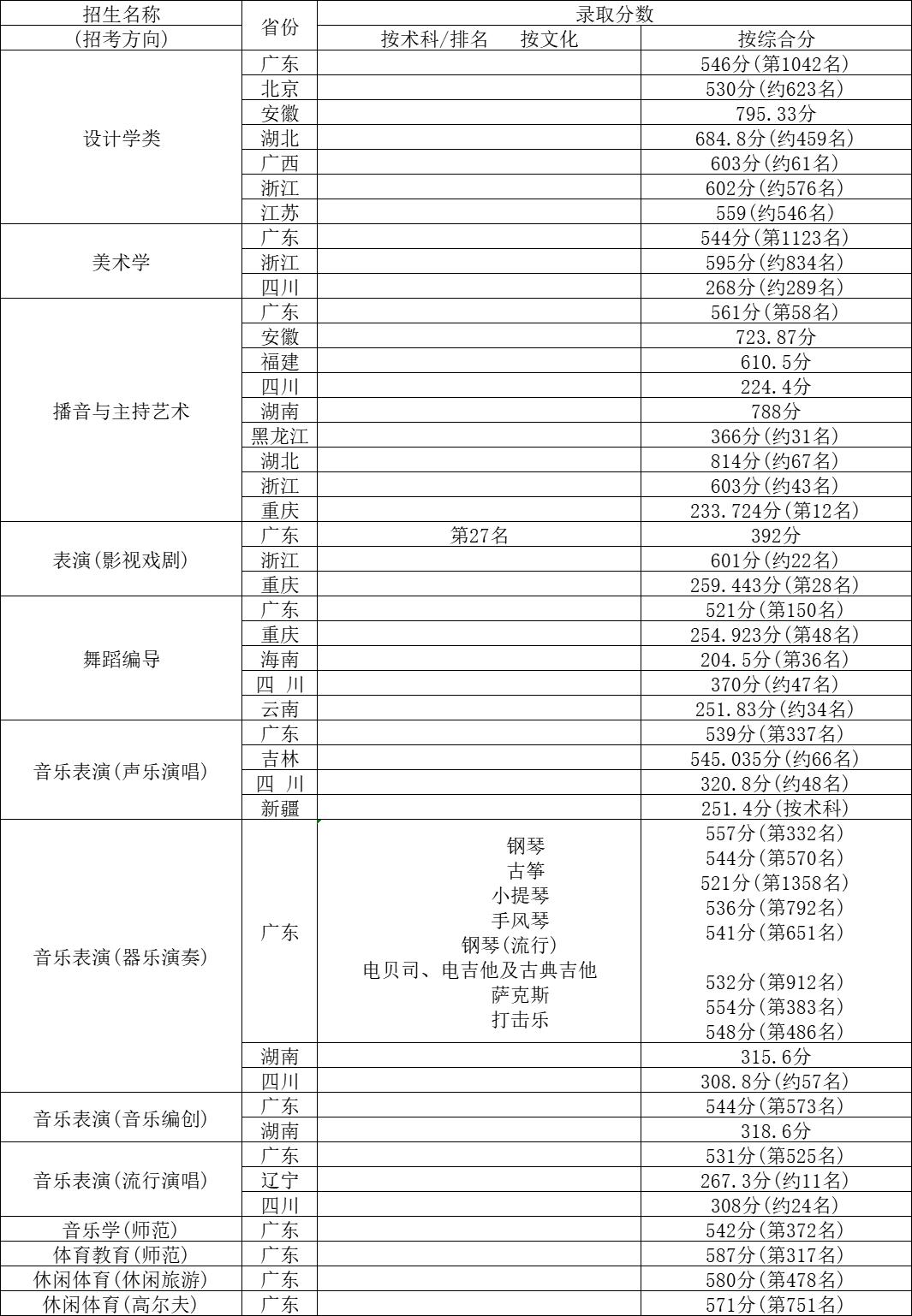 深圳大学2023年生源质量稳中有升，录取线平均超约56%双一流高校
