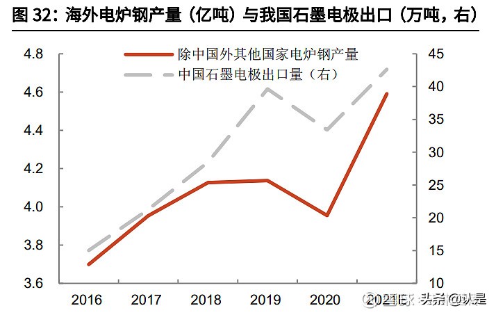 石墨电极行业之方大炭素研究报告：从控能耗到控碳排的显著受益者