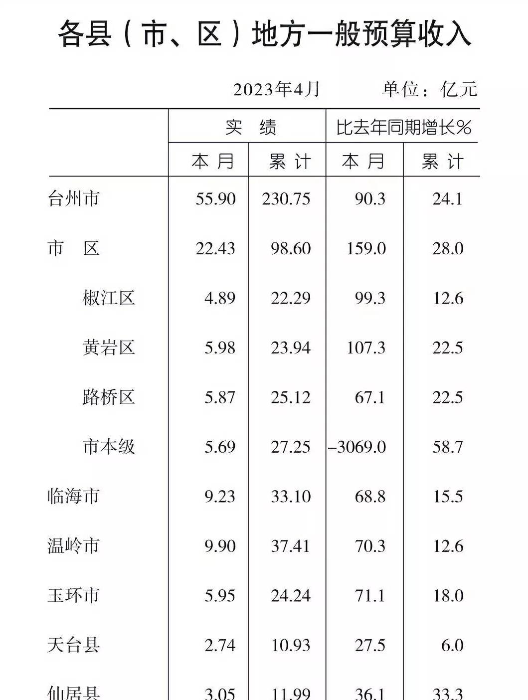 三门财政收入怎么样,2023年各县区一般公共预算收入