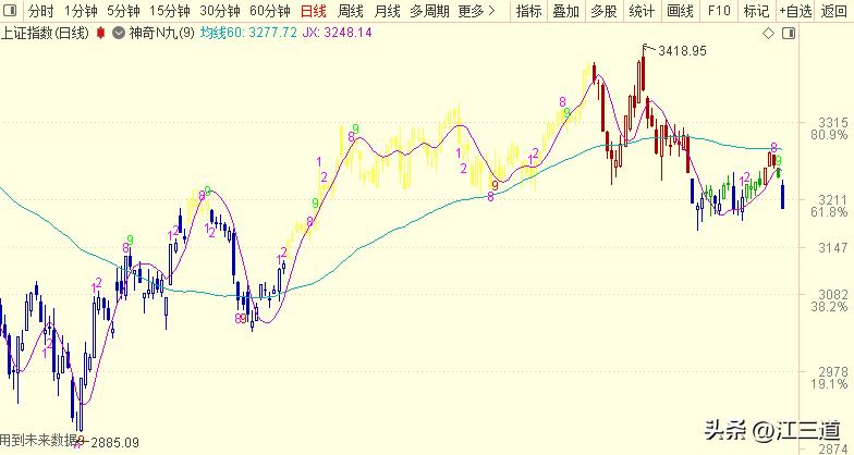 神奇九转k线怎么看,神奇九转炒股指标有用吗