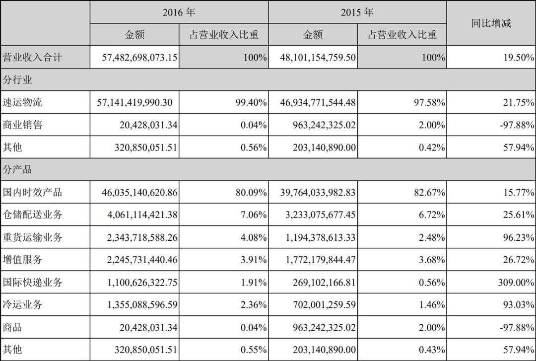 顺丰控股面临的问题,快递巨头顺丰控股最新数据出炉