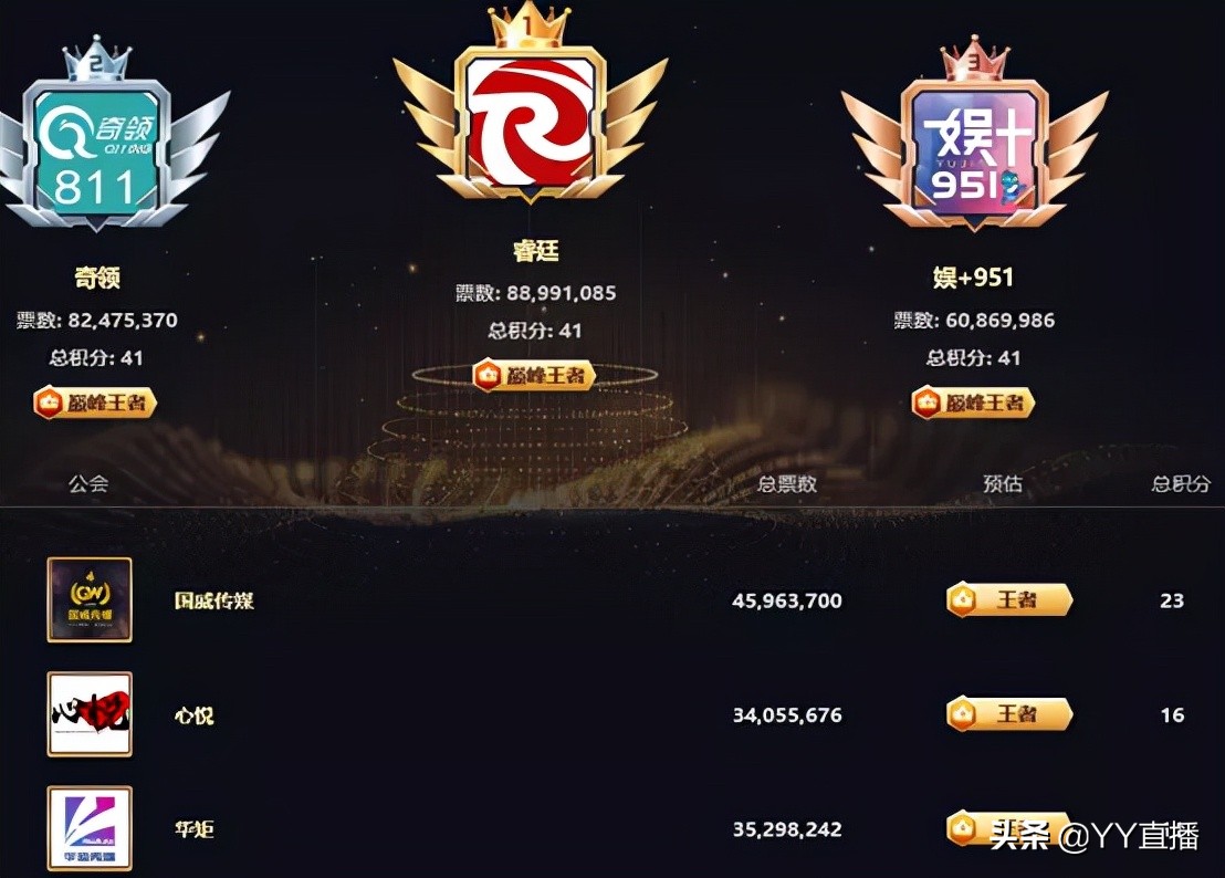 冲刺赛决战,7038公会晋级钻石公会,AK居主播拉票榜第一名