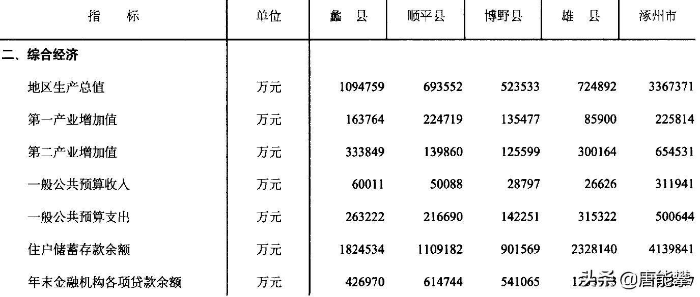 保定西北部顺平县有什么长远规划,保定南三县蠡县安国最新规划
