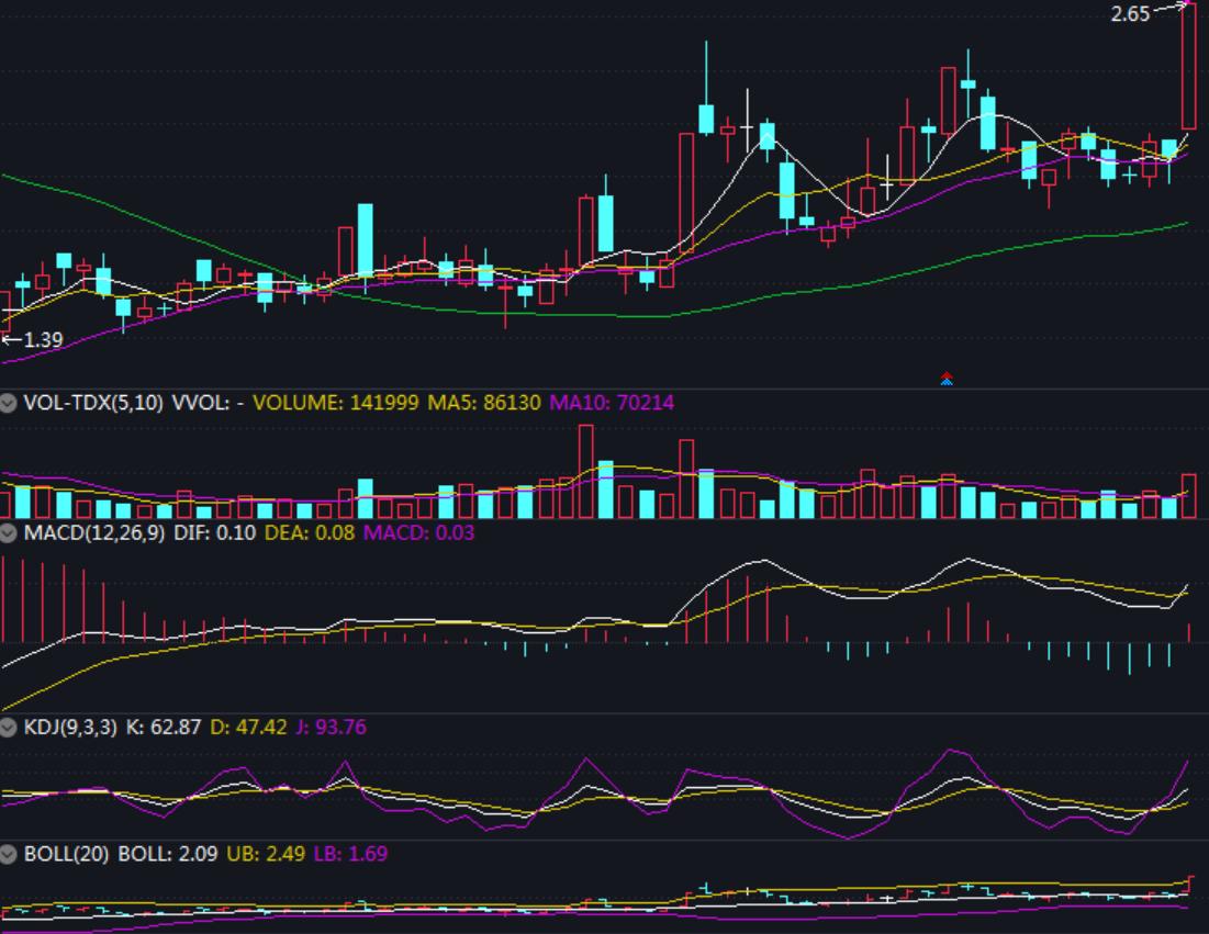 只有大盘趋势上方好才可以选股,如何选股票才能赢大盘