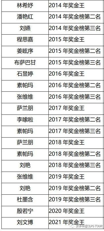 官宣！女子中巡奖金王刘文博直通2022年美国女子公开赛