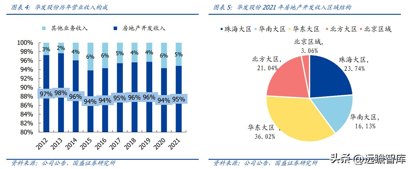稳居千亿俱乐部，华发股份：全国化扩张途中的“中而美”地方国企