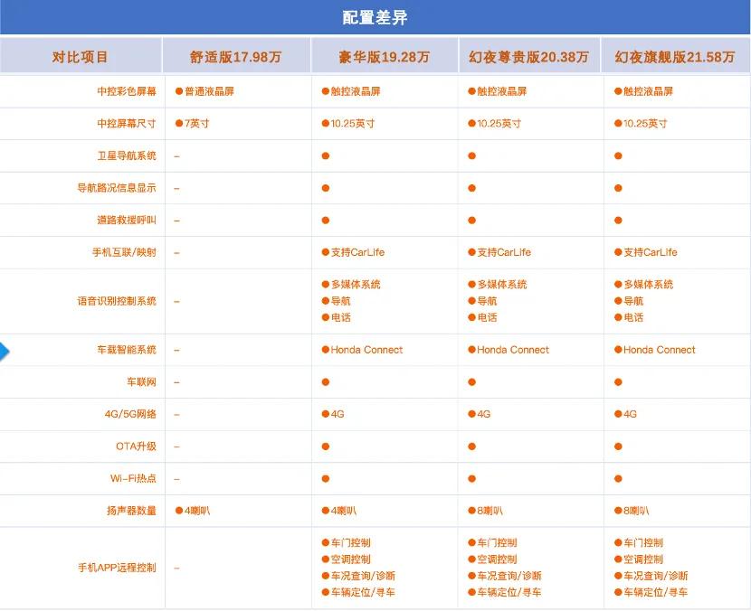 2022款雅阁购买手册！哪一个配置性价比更高？更值得购买？