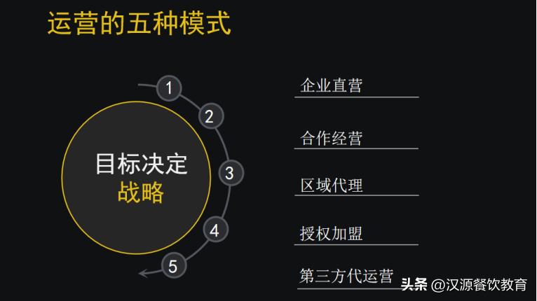 餐厅运营模式设计,餐厅设计公司的商业模式