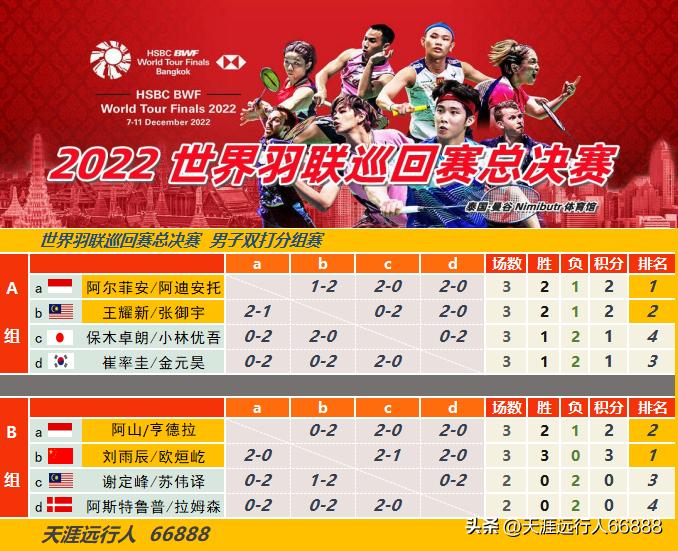 世界羽联总决赛决赛名单,2019世界羽联女双半决赛