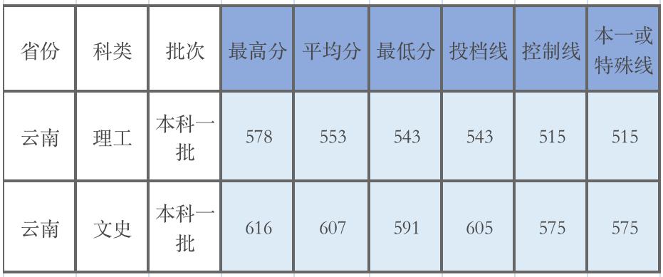 广东的多少分能上厦大,2019年要多少分才能进厦大