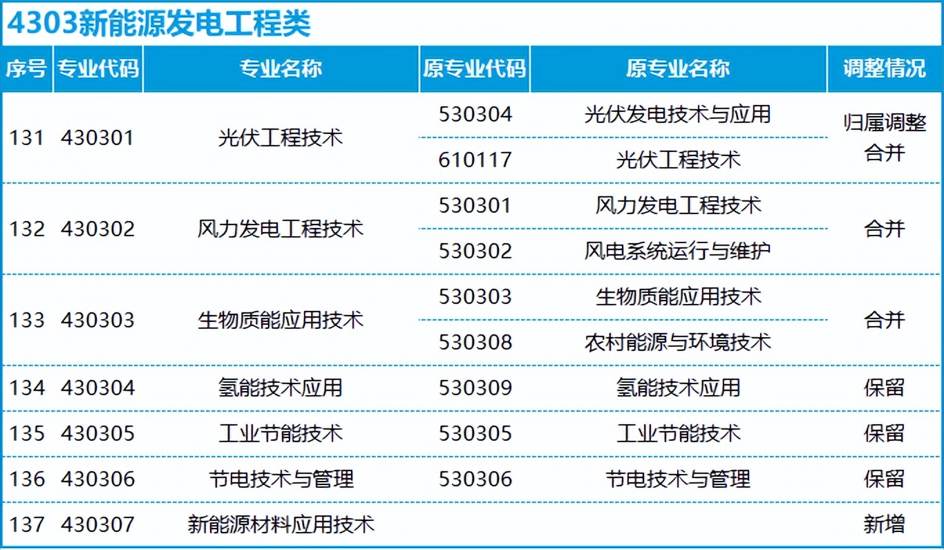 转本后怎么选专业,不打算升本应该选什么专业
