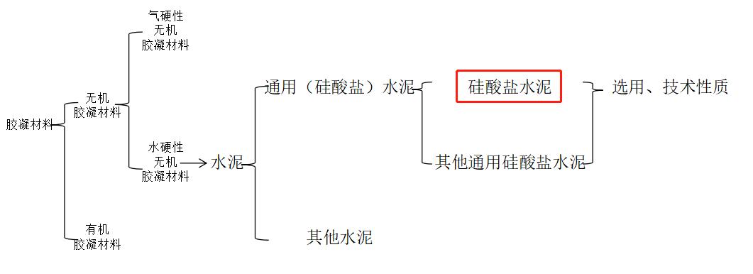 建筑材料第六章水泥,建筑材料与构造2019