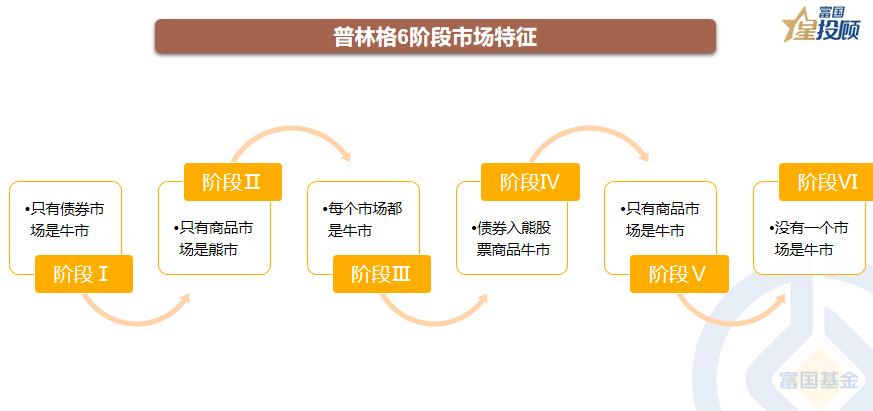 星书会|经济周期与六阶段投资时钟