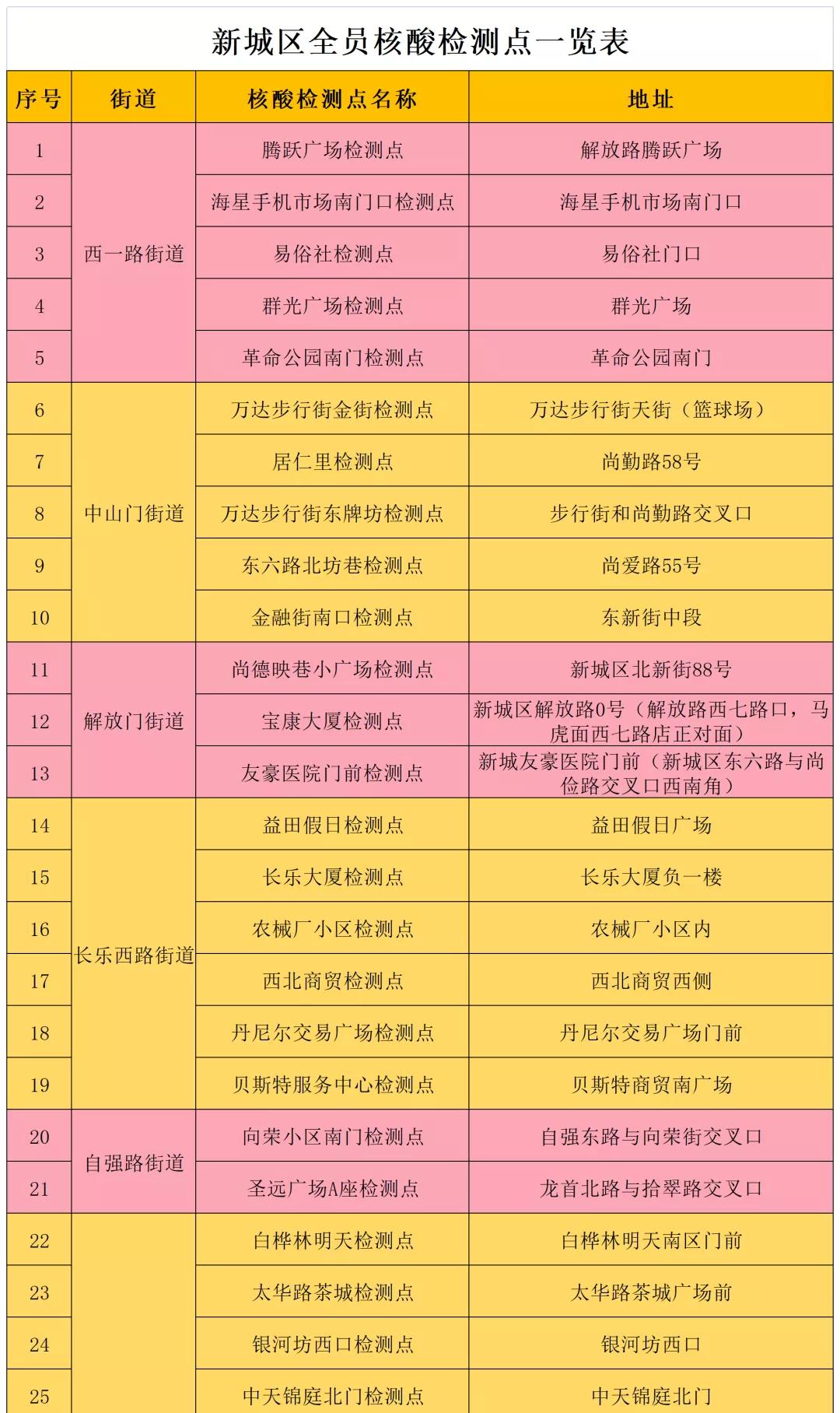 最新西安哪些地方核酸检测,西安其他区域核酸检测通知及时间