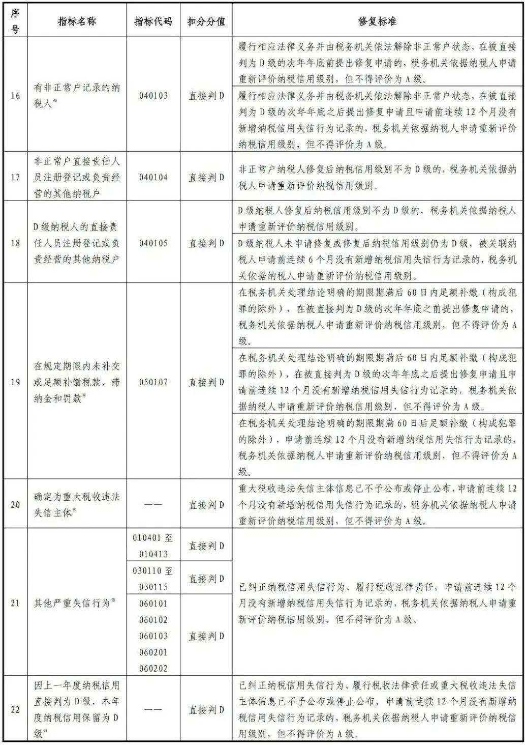 纳税信用评价等级2022公布,纳税信用等级评价分值为多少