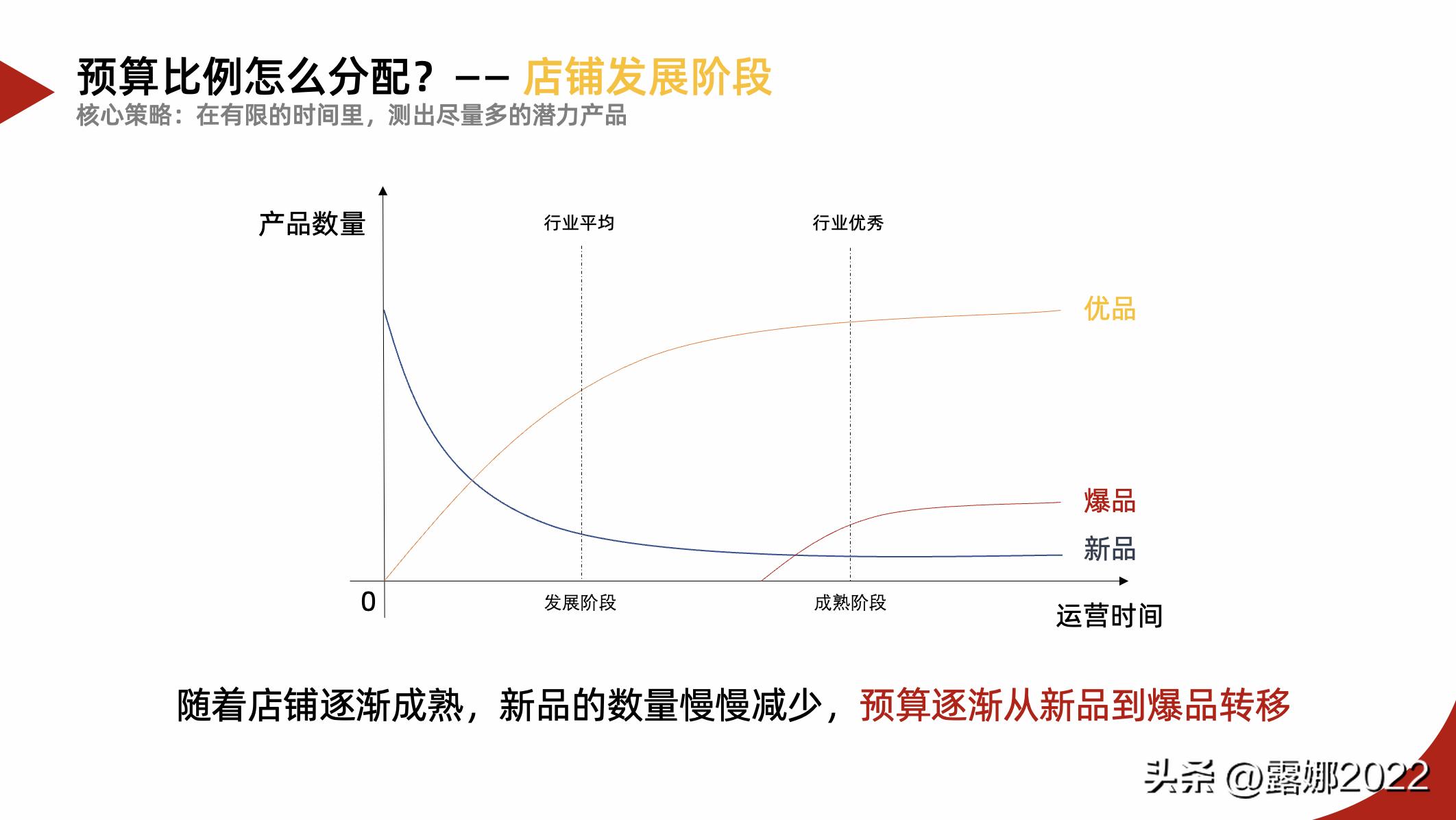 几十块预算如何投放直通车,直通车广告预算分配策略