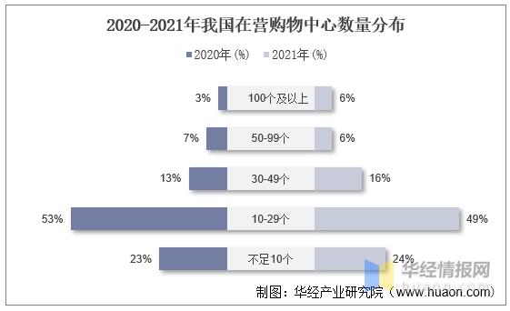 2020年商业购物中心发展趋势,2020全国购物中心开业发展报告