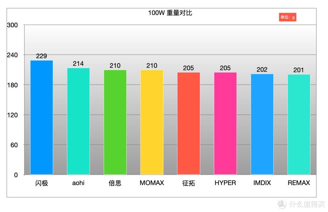 aohi100w双口氮化镓充电器测评,aohi充电器测评140w