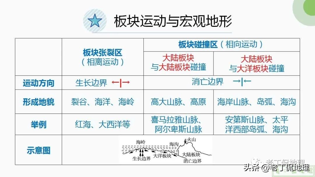 内力与地表形态的变化思维导图,内力作用与常见的地表形态的塑造