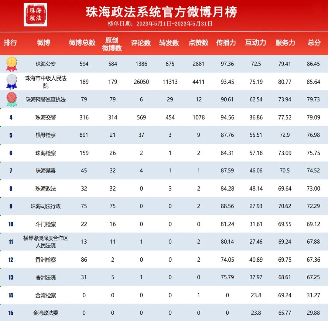 珠海政法系统5月“双微”排行榜出炉啦~冠亚季军花落谁家？