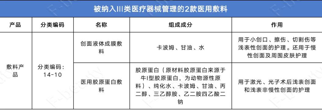 iii型胶原蛋白医用湿性敷料,胶原蛋白敷料技术要求