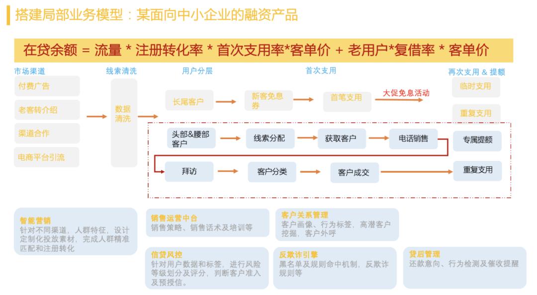 如何搭建一套业务数据流程,业务架构建模流程