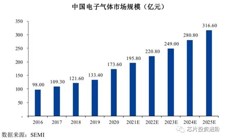 电子特气,半导体材料特种气体