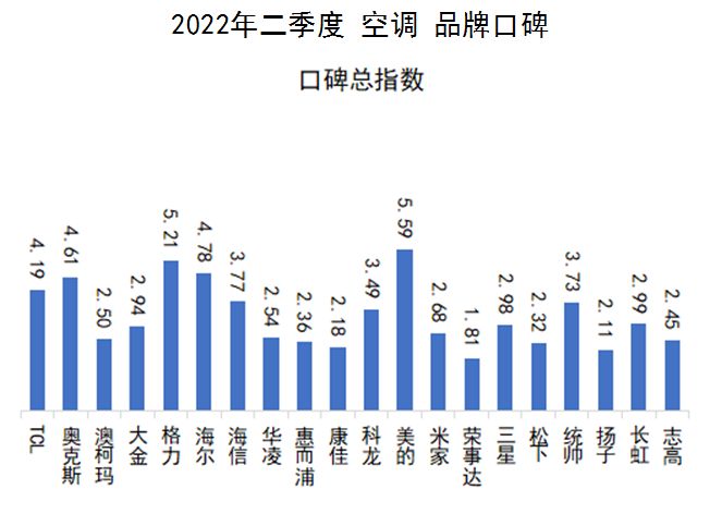 中国品牌口碑指数2022Q2空调口碑榜情人节再甜也离不开空调的怀抱