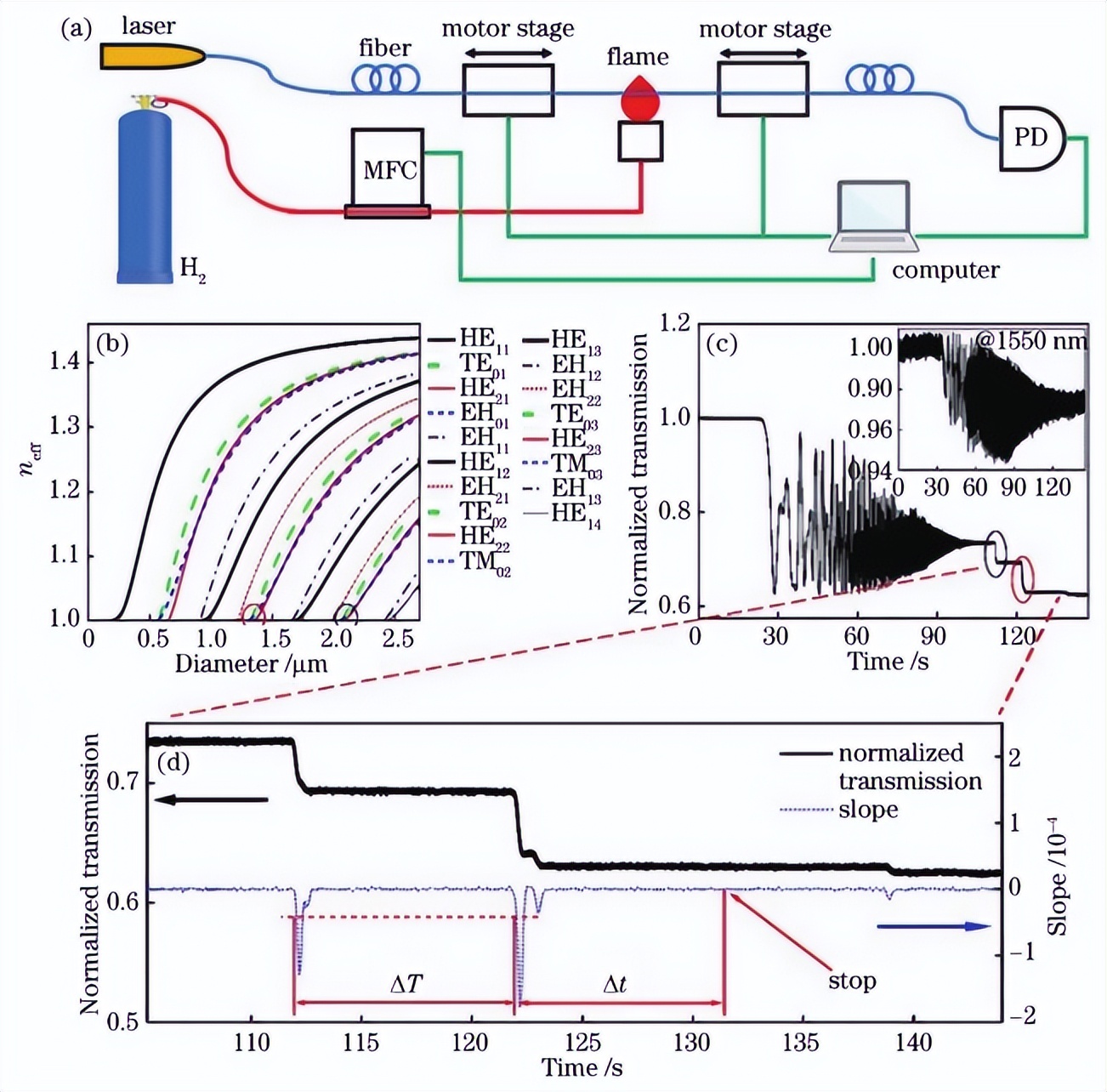 微纳光纤传感技术,激光对射光纤传感器