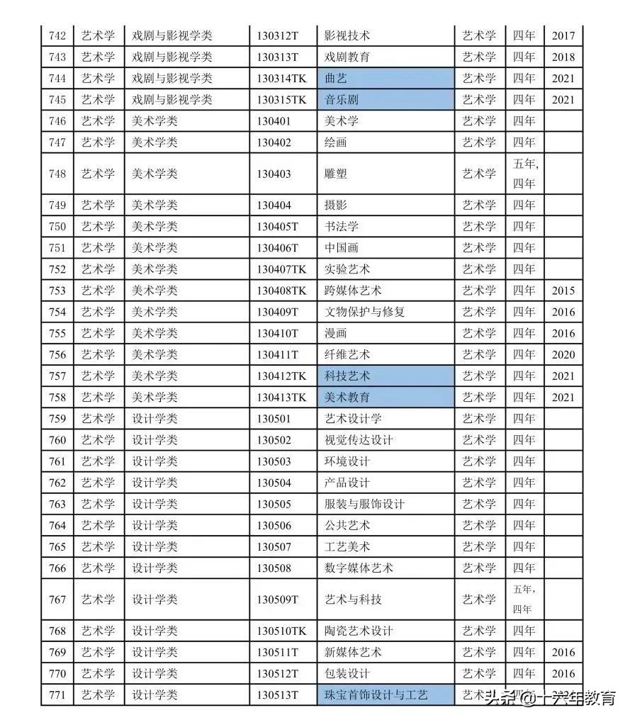 普通高校本科目录2012,全国普通高校本科目录