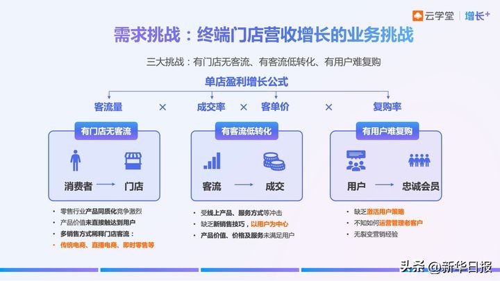 云学堂业务拓展,2022年云学堂营收