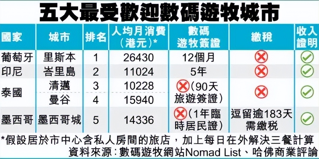 一边旅行，一边挣钱？“数字游牧”浪潮下的香港抉择