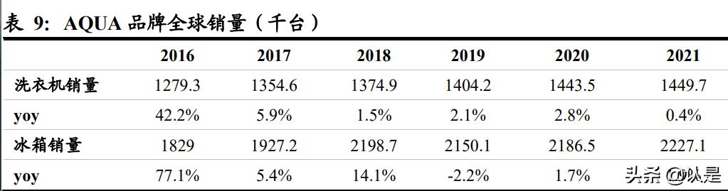 海尔智家转型线上做出典范,海尔智家年中报发布会