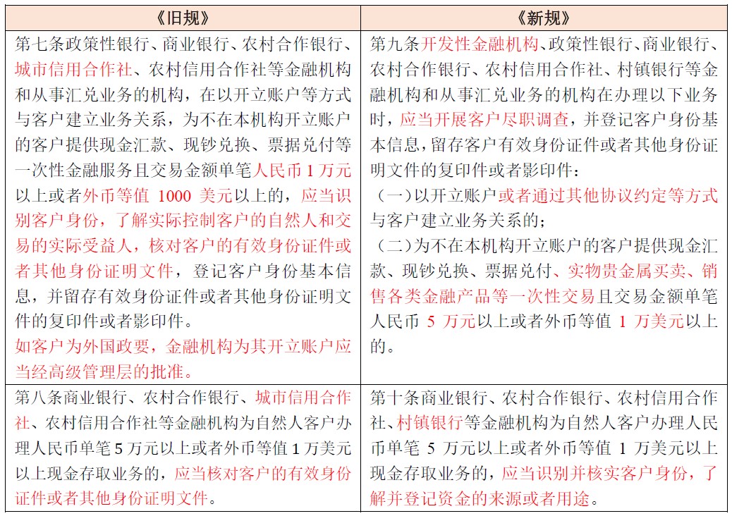 2022年金融监管政策要点,金融十条禁令颁布时间