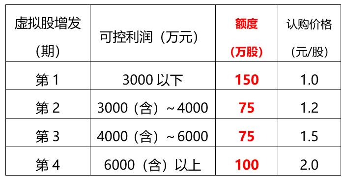 虚拟股设计,老板怎样使用用人之术