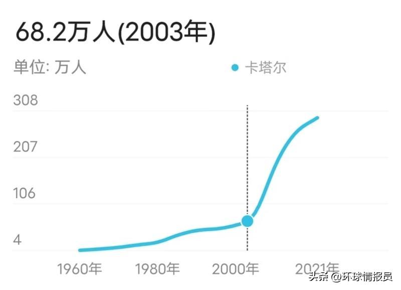 沙特阿拉伯阿联酋卡塔尔,卡塔尔为什么是阿拉伯国家