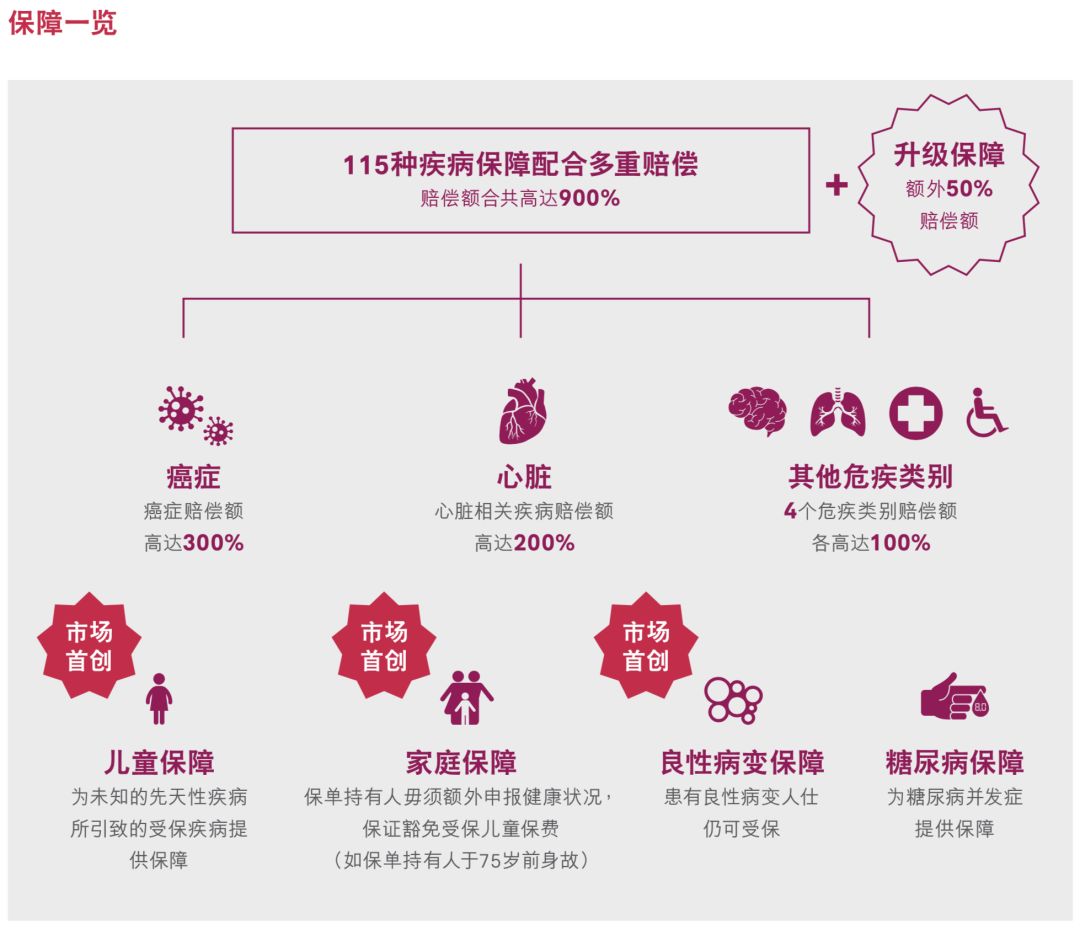 香港友邦重疾险加裕智倍保,香港友邦重疾险保终身30万性价比