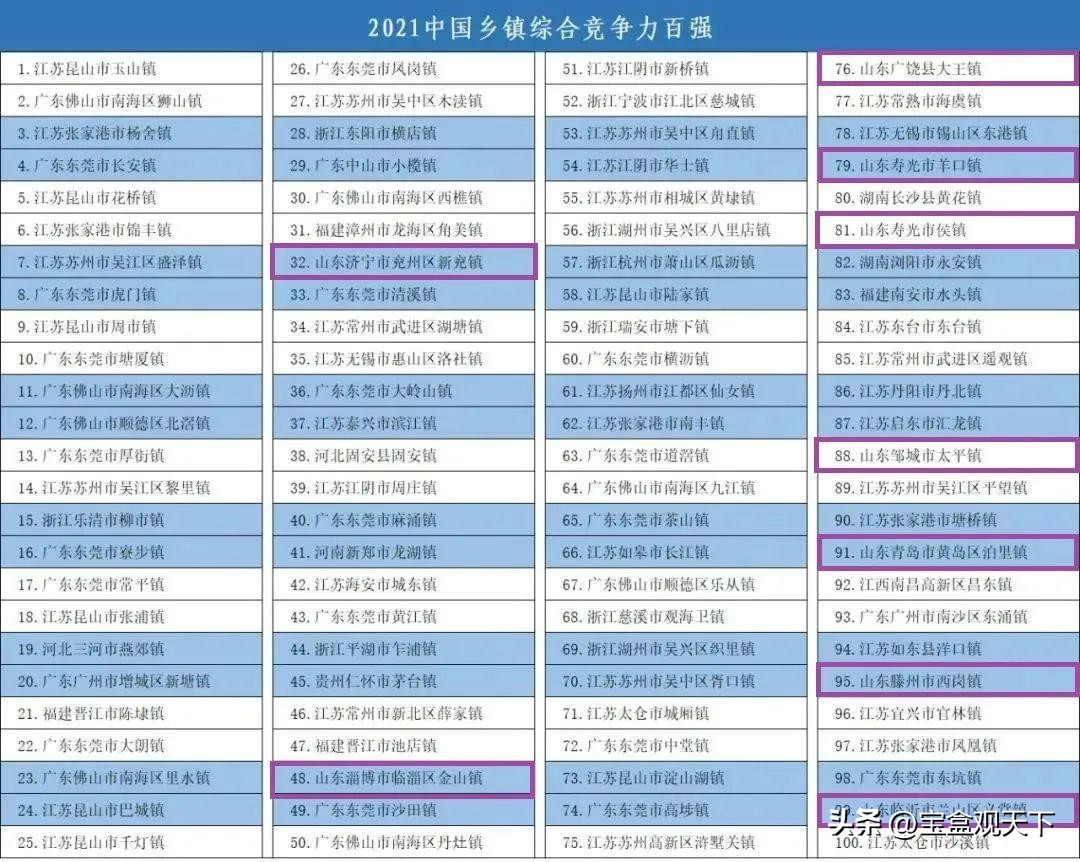 山东十大强镇名单,2020全国千强镇完整名单山东排名
