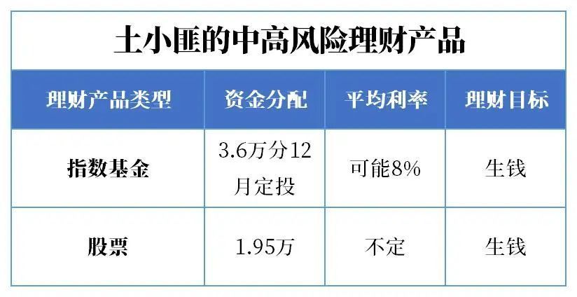 20万闲钱如何理财收益更高,20万理财最佳方案