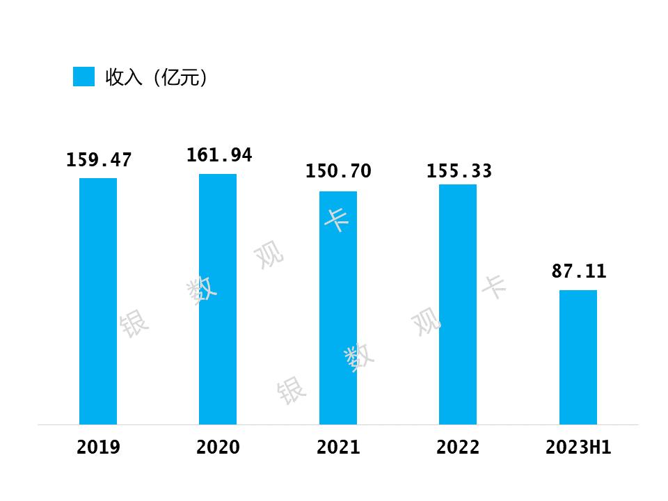 2023半年业绩|华夏银行信用卡：累计发卡3,739.07万张
