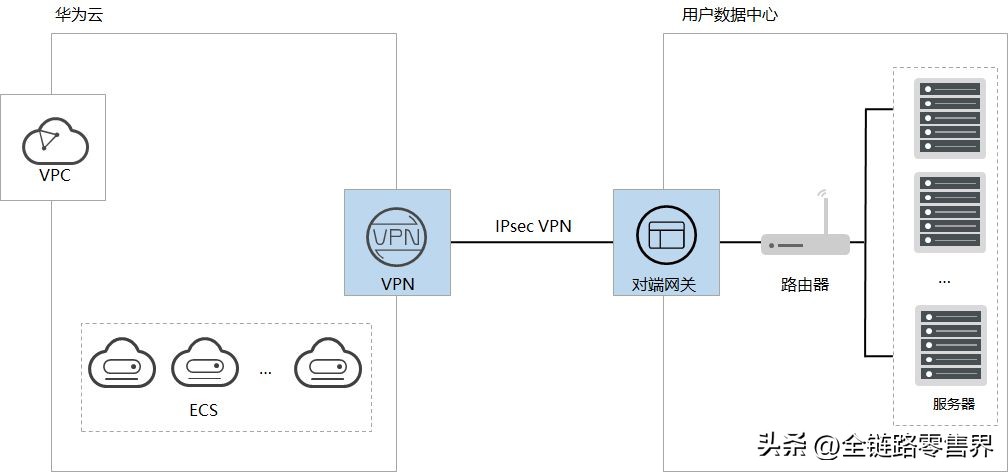华为云VPN助力企业搭建混合云计算环境