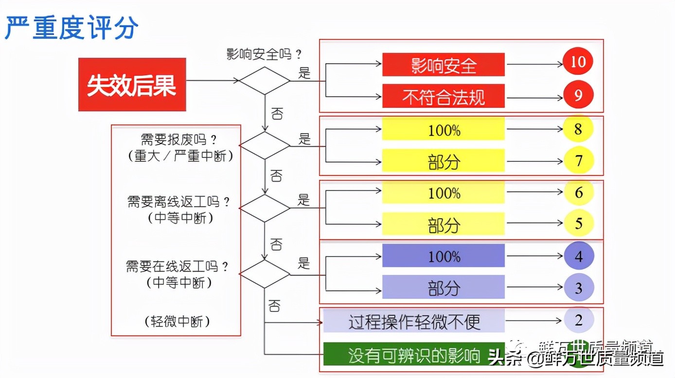 PFMEA评分原则,pfmea严重度等级划分