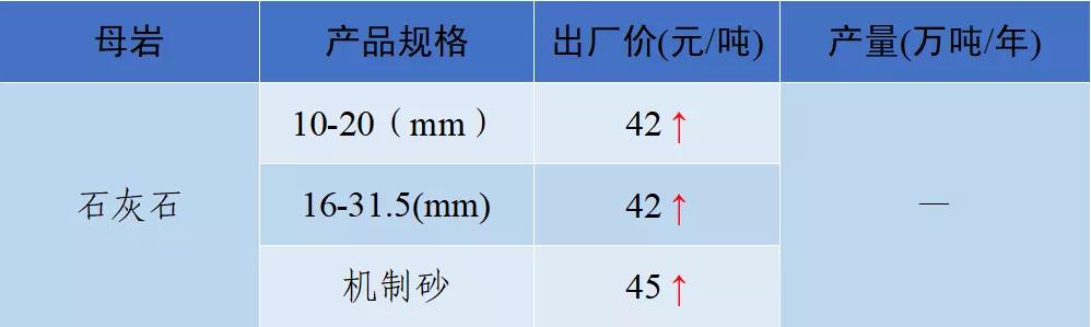 砂石骨料价格,2022年砂石价格