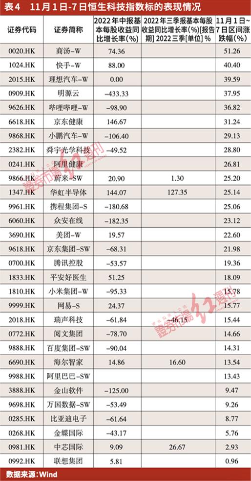 港股持续拉高恒生科技指数涨逾8%,港股杀跌恒生科技指数创新低