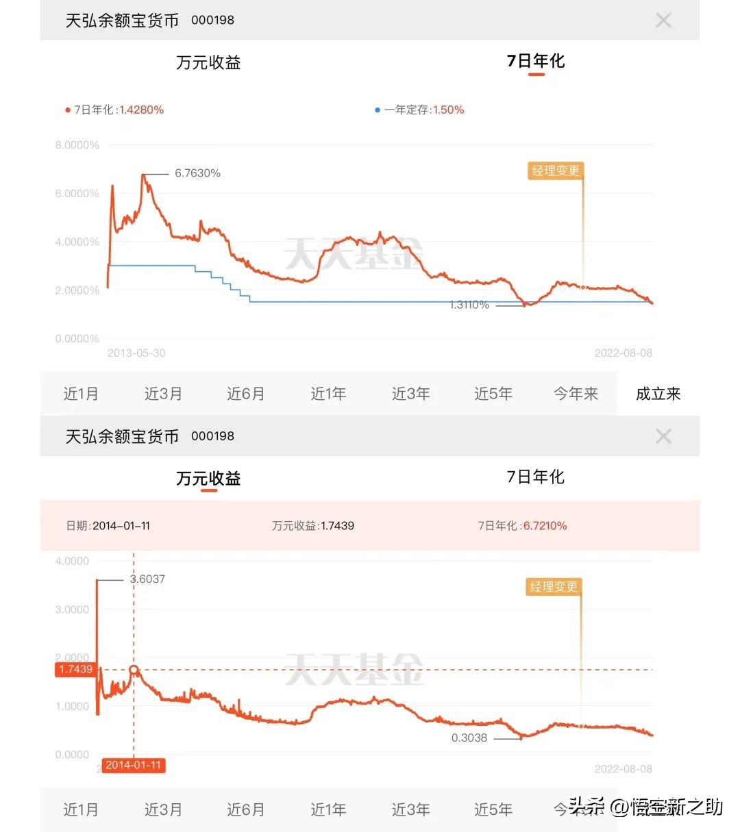 余额宝的收益和银行比哪个高,余额宝2.227利率存1万一天多少钱