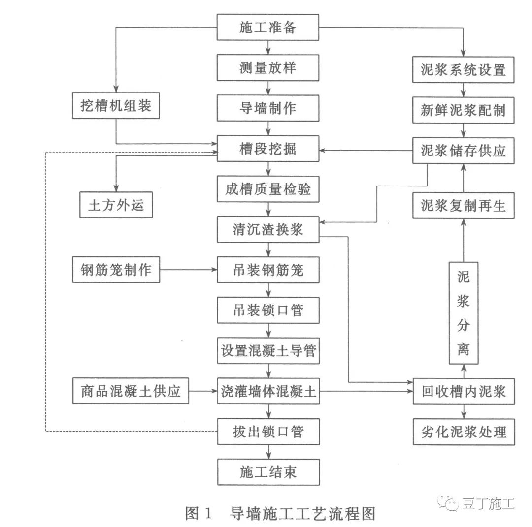 施工地下连续墙教程视频,地下连续墙正确施工工序应为