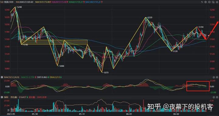 我的期货交易记录20230602